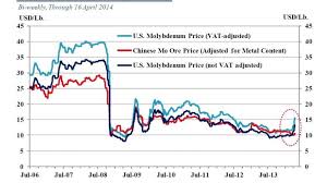 Metals Commentary Whats Behind Molybdenums Dramatic Price