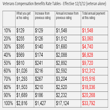 Va Disability Compensation Rates 2016 Unique Va Disability