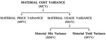 Essay On Standard Cost And Standard Costing Cost Accounting