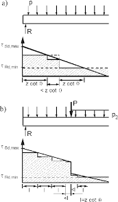 cases of design for shear in the beam