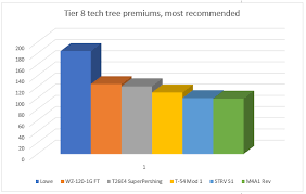 Tier 8 Tech Tree Premiums The Good The Bad And The Expensive