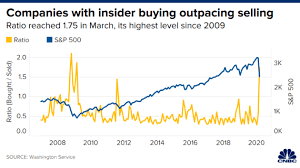 s p 500 and insider vs sell ratio