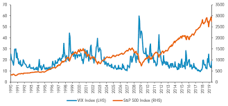 The vix is known as the fear index and may spike during market turmoil. Vix What You Should Know About The Volatility Index Fidelity Singapore
