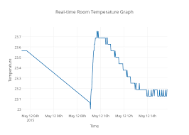 Real Time Room Temperature Graph Scatter Chart Made By
