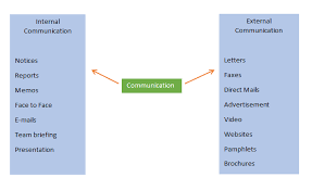 External And Internal Communication Concepts And Importance