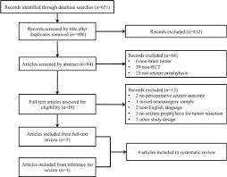 A Systematic Review Of Perioperative Seizure Prophylaxis