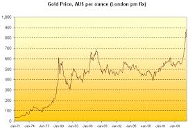 Gold Gold Price