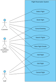 Use Case Diagram For Online Flight Reservation System gambar png