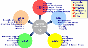 8 What Are The Differences In Roles Ceo Coo Cxo Cio