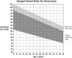 Move It Or Lose It Part 3 Enter The Healthy Heart Rate Zone