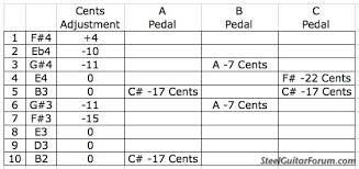 Tuning Chart With Different F Notes The Steel Guitar Forum