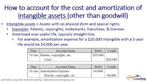 How To Account For Intangible Assets Including Amortization 3 Of 5