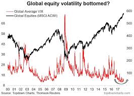 Has Global Stock Market Volatility Bottomed See It Market