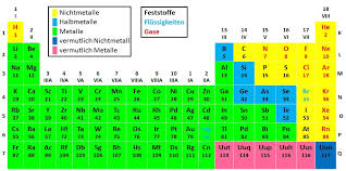 Puget sound energy (pse) is an energy utility based in the u.s. Metalle Und Nichtmetalle Anorganische Chemie