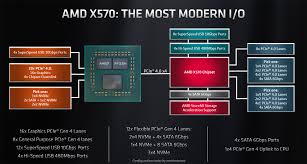 Amd Ryzen 3000 Supporting X570 Chipset Examined Mainboard