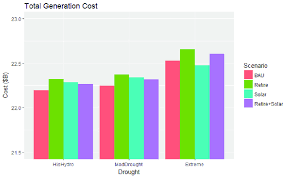 The Bar Chart Shows The Total Generation Cost Across The 12