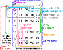 Prime numbers are the numbers that have only two factors, that are, 1 and the number itself. Highly Composite Number Wikipedia