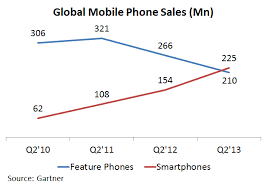 Analysis Of Mobile Phone Sales In 2q13