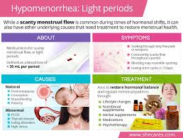hypomenorrhea light periods shecares