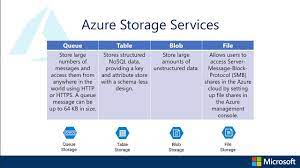 implement and manage storage in azure