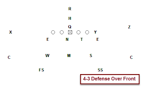 The ultimate guide to football defense. What A Real 4 3 Defense Is Supposed To Look Like