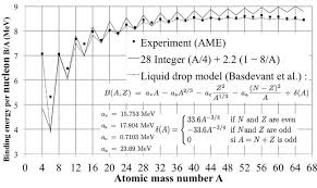 binding energy curve of n z atomic nuclei
