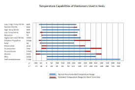 Temperature Compatibility Chart Operating Temperatures For
