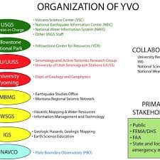 Organization Chart Of Yellowstone Volcano Observatory Yvo