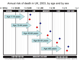 Risk Of Death By Age And Sex
