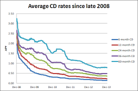 Typical Cd Interest Rates The Badger Sports Trader
