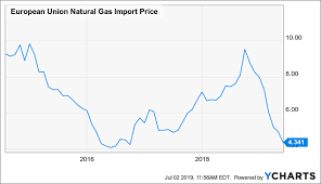 Gazprom Eu Natural Gas Keeps Going Lower Public Joint