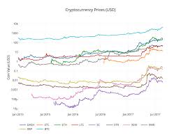 Cryptocurrency Pricing Analysis