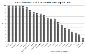 File Russian Natural Gas As Percent Of Domestic Consumption