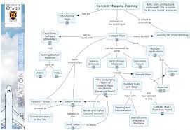 Concept Map for Literature Review   YouTube Library Guides literature review for research methods