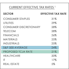 quick take corporate tax rate in the