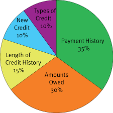 How To Improve Your Credit Score Search Las Vegas Homes Here