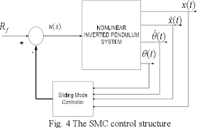 Figure 4 From Performance Comparison Between Sliding Mode