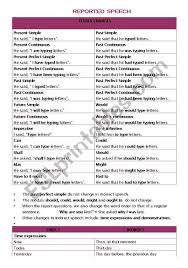 Reported Speech Changes Chart Esl Worksheet By Rottenmayer
