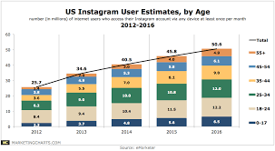 Emarketer Us Instagram User Estimates By Age 2012 2016