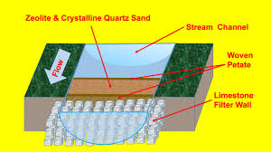zeolite water purification at tikal an