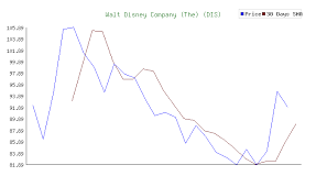 walt disney company the trend