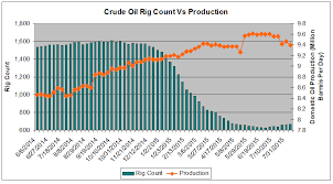 Crude Oil The Divergence Of Rig Count Oil Price And