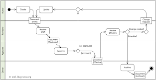 An Example Of Document Management Process Activity Diagram