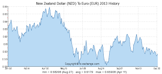 New Zealand Dollar Nzd To Euro Eur History Foreign