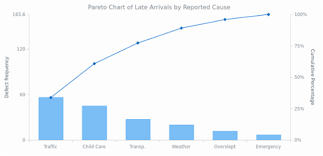 Pareto Chart Chart Types Anychart Playground
