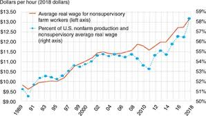Us Rising Wages Point To Tighter Farm Labor Market