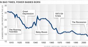 U S Birth Rate Keeps Falling Since Recession First Began
