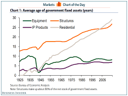 The Case For More Government Spending In One Chart