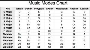 Dont Learn Chords Learn Scales Guitar Lessons