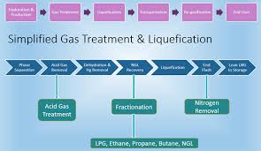 An Article On Overview Of Liquified Natural Gas Lng